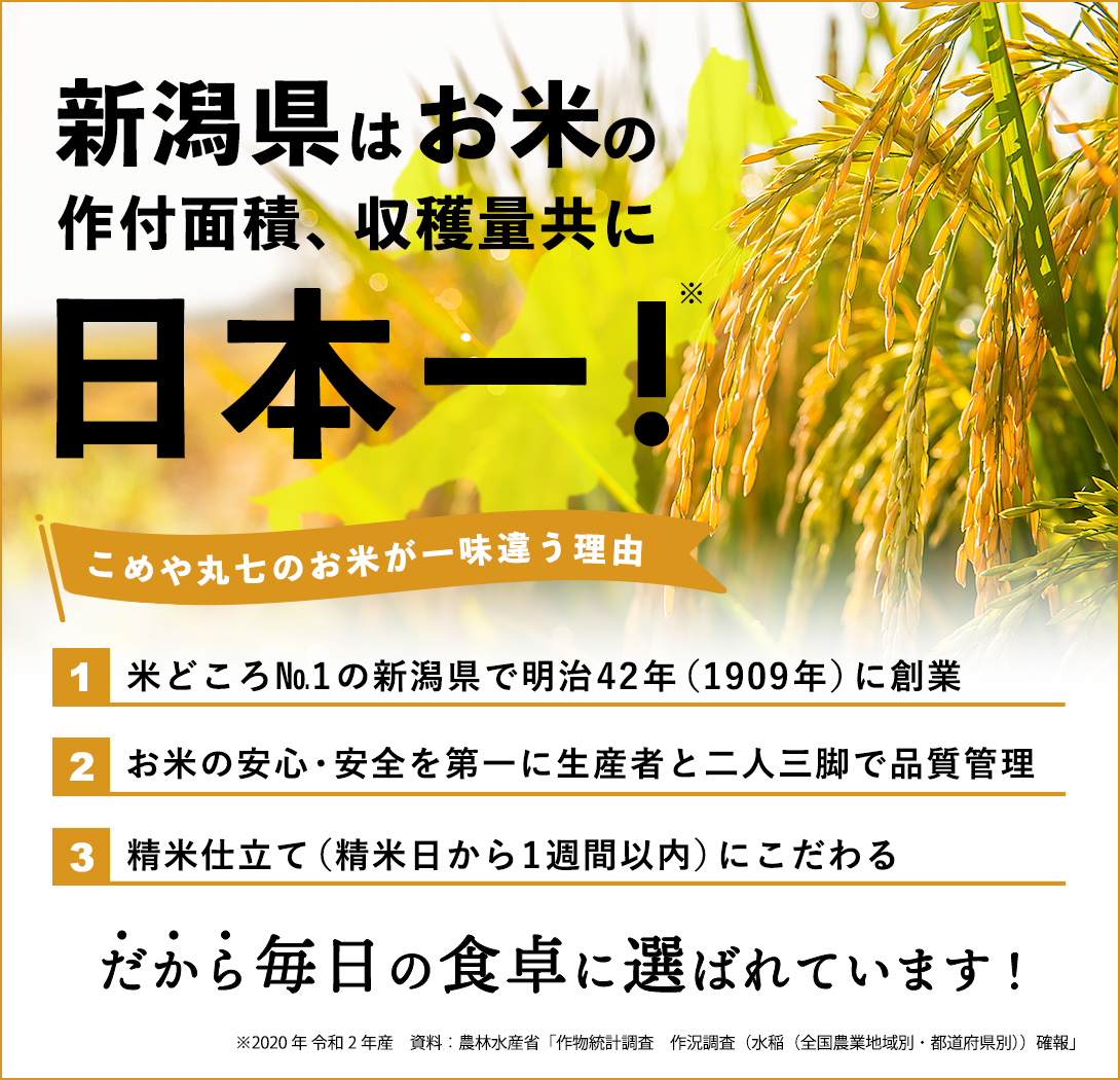 新潟県はお米の作付面積、収穫量共に日本一！だから毎日の食卓に選ばれています！
